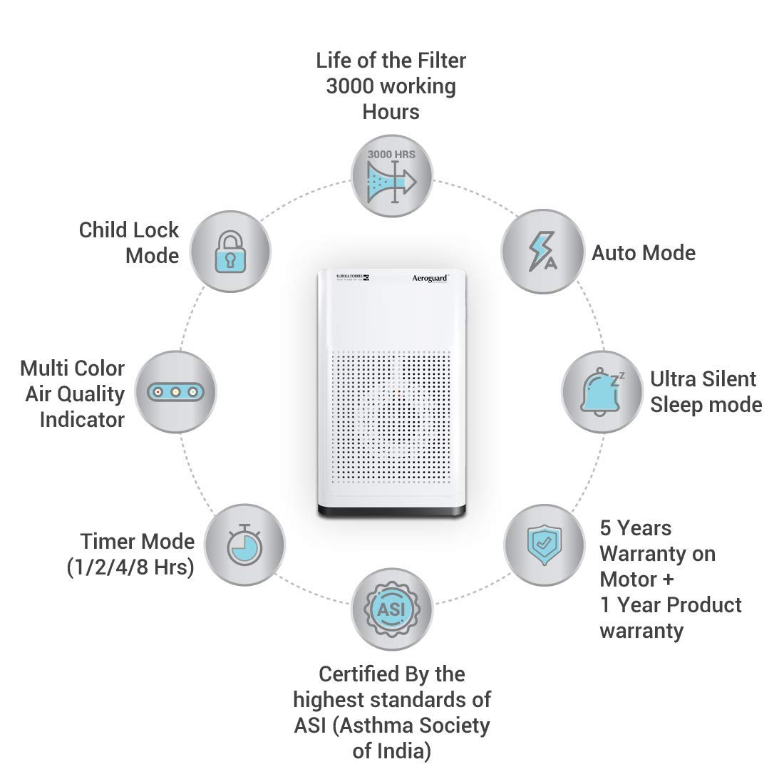 Eureka Forbes Aeroguard AP 700EX Air Purifier White